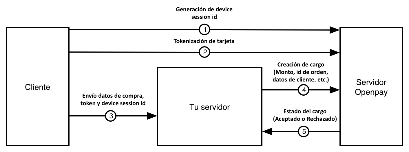 Flujo para realizar cargos a tarjeta